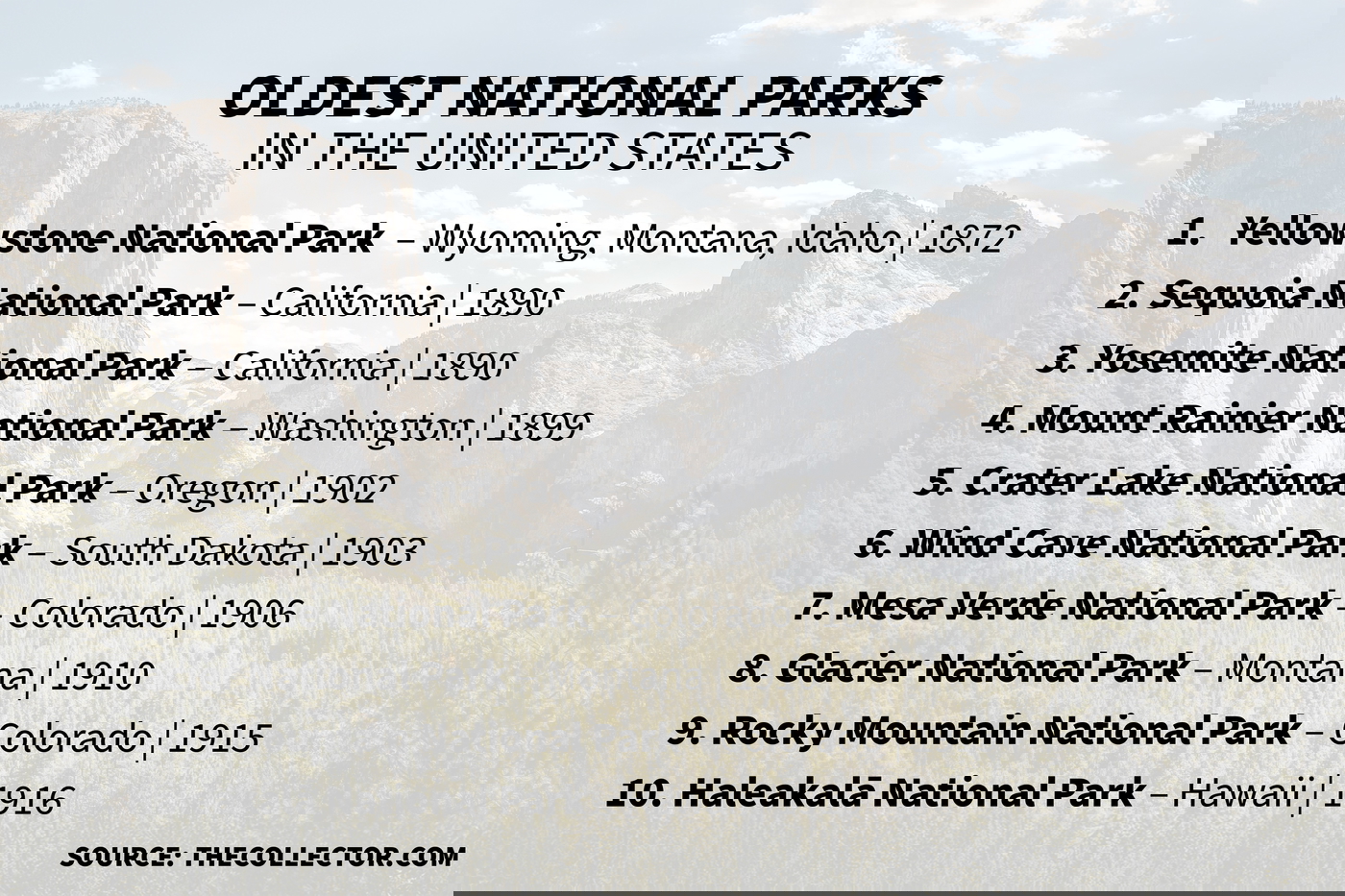 Chart: Oldest National Parks in the United States
