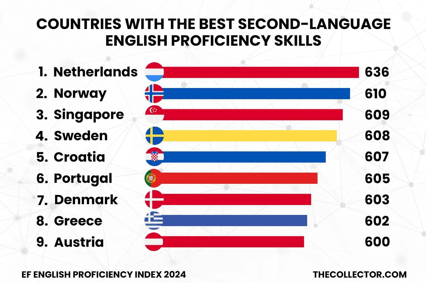 Chart: Countries With the Best Second-Language English Skills (2024)