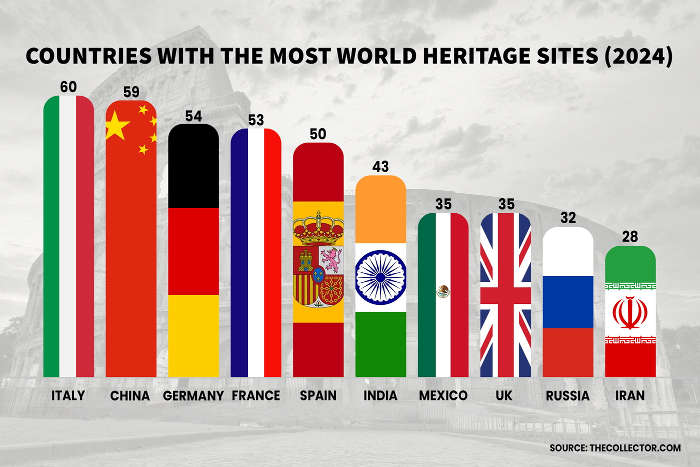 Chart: Countries With the Most UNESCO World Heritage Sites